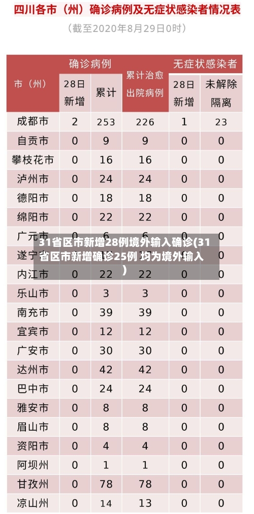 31省区市新增28例境外输入确诊(31省区市新增确诊25例 均为境外输入)-第2张图片
