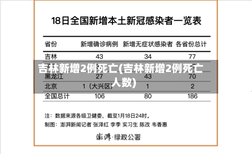 吉林新增2例死亡(吉林新增2例死亡人数)-第1张图片