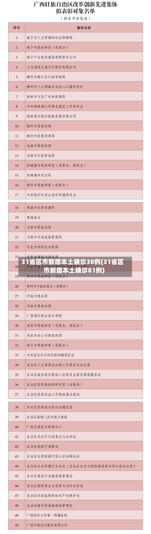 31省区市新增本土确诊38例(31省区市新增本土确诊81例)-第1张图片