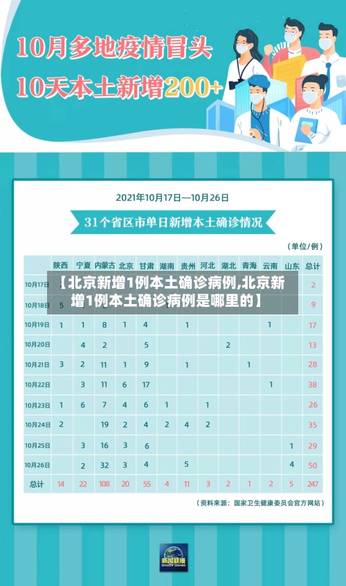 【北京新增1例本土确诊病例,北京新增1例本土确诊病例是哪里的】-第1张图片