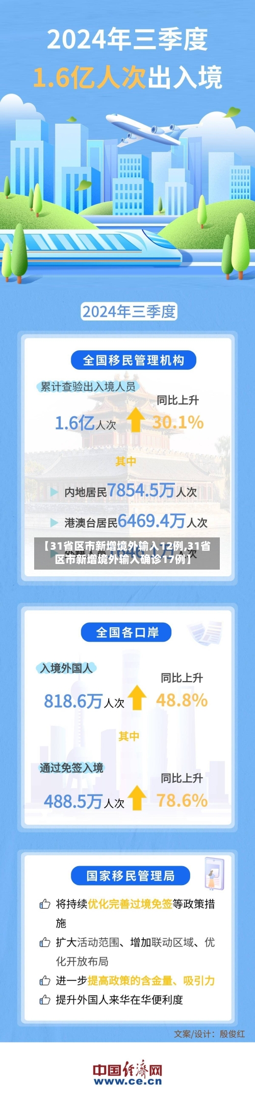 【31省区市新增境外输入12例,31省区市新增境外输入确诊17例】-第1张图片