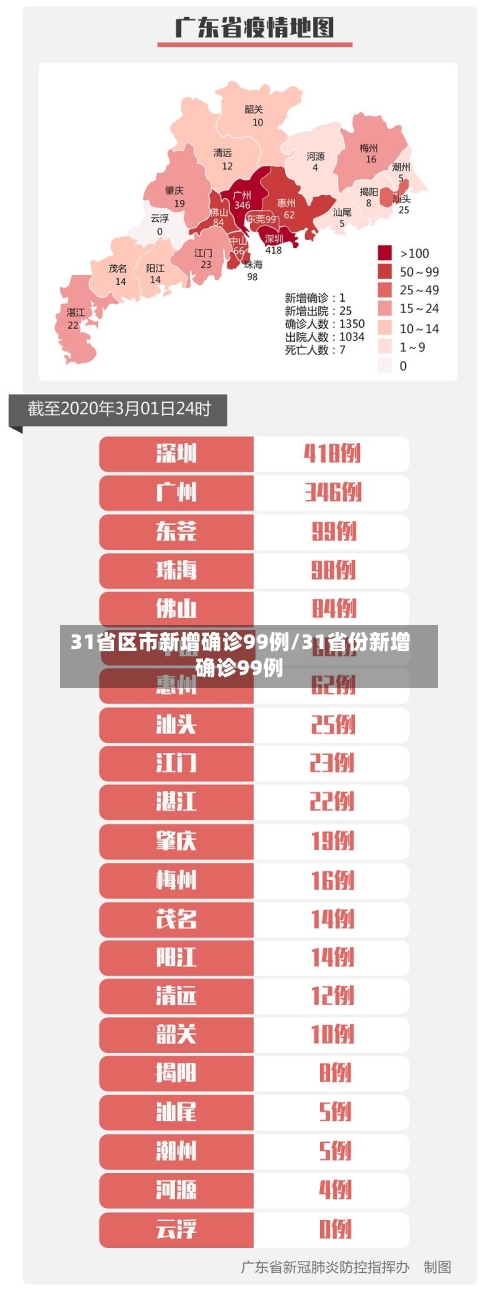 31省区市新增确诊99例/31省份新增确诊99例-第2张图片