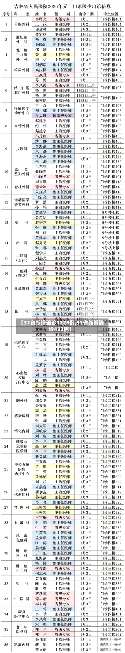 【31省新增确诊1228例,31省新增确诊433例】-第1张图片
