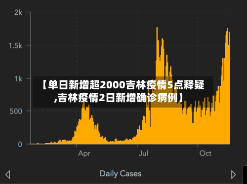 【单日新增超2000吉林疫情5点释疑,吉林疫情2日新增确诊病例】-第1张图片