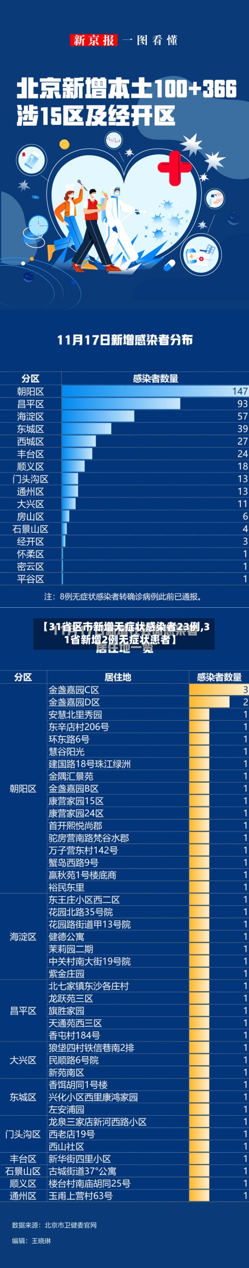 【31省区市新增无症状感染者23例,31省新增2例无症状患者】-第2张图片