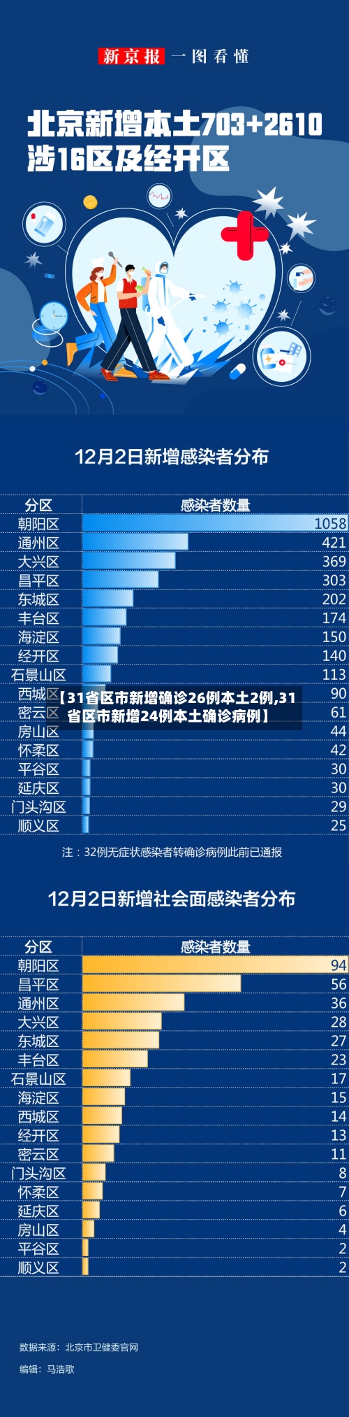 【31省区市新增确诊26例本土2例,31省区市新增24例本土确诊病例】-第3张图片