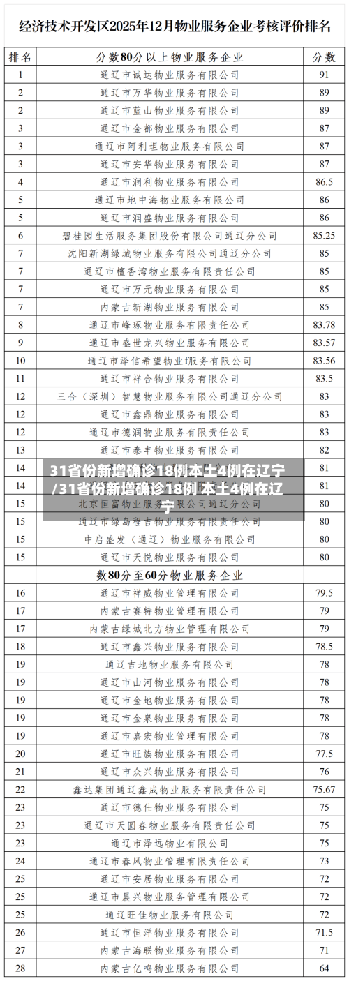 31省份新增确诊18例本土4例在辽宁/31省份新增确诊18例 本土4例在辽宁-第1张图片