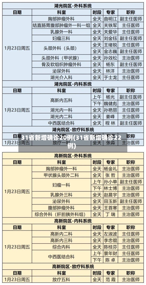 31省新增确诊20例(31省新增确诊22例)-第2张图片