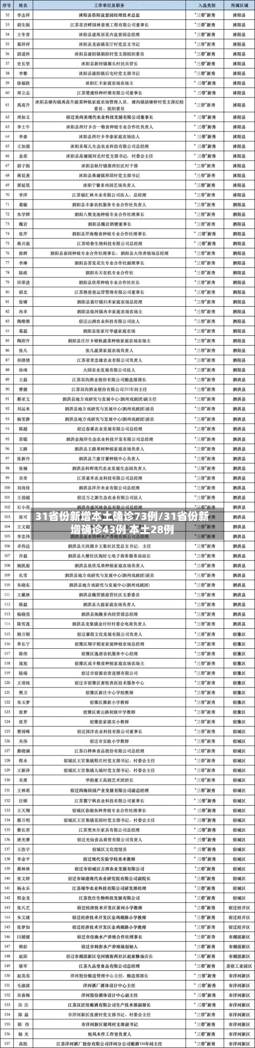 31省份新增本土确诊73例/31省份新增确诊43例 本土28例-第2张图片