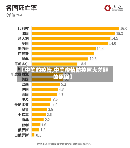【中美的疫情,中美疫情防控巨大差距的原因】-第2张图片
