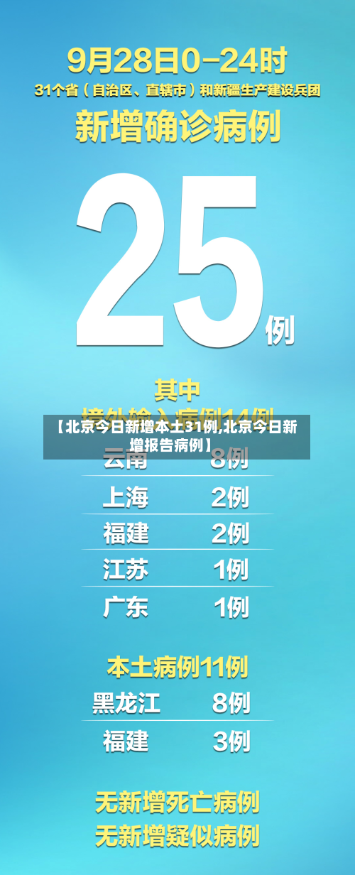 【北京今日新增本土31例,北京今日新增报告病例】-第2张图片