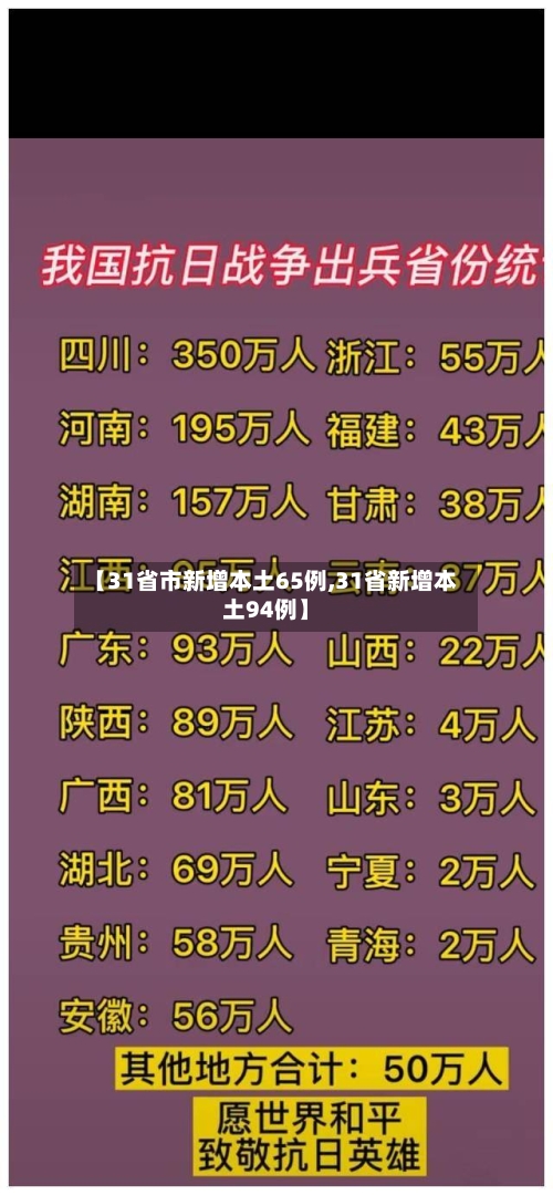 【31省市新增本土65例,31省新增本土94例】-第2张图片