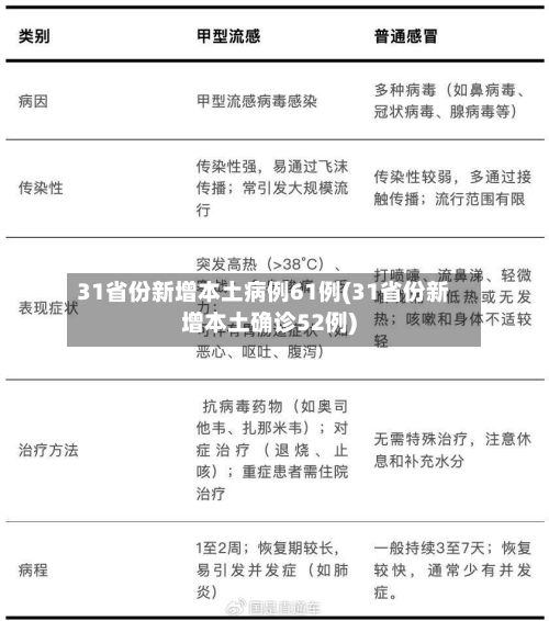 31省份新增本土病例61例(31省份新增本土确诊52例)-第3张图片