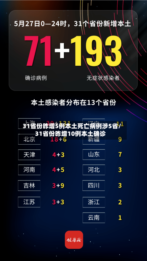 31省份昨增5例本土死亡病例涉5省/31省份昨增10例本土确诊-第3张图片