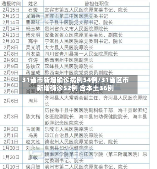 31省市新增确诊病例54例/31省区市新增确诊52例 含本土36例-第2张图片