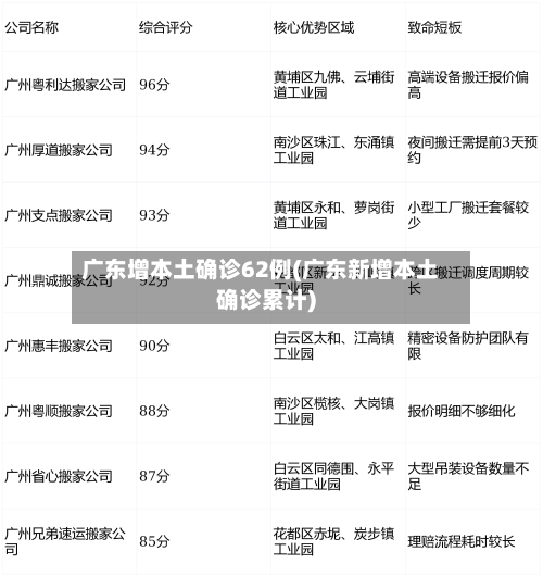 广东增本土确诊62例(广东新增本土确诊累计)-第1张图片