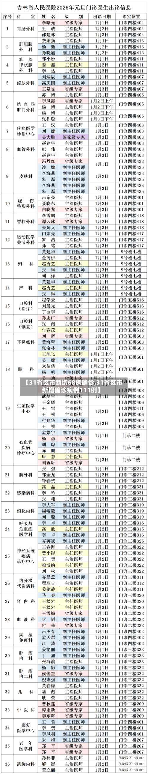 【31省区市新增68例确诊,31省区市新增确诊病例111例】-第1张图片