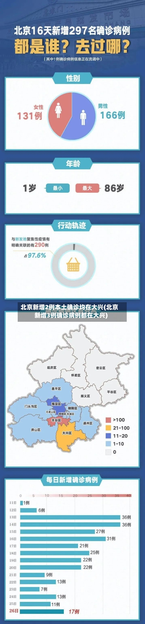 北京新增2例本土确诊均在大兴(北京新增3例确诊病例都在大兴)-第3张图片